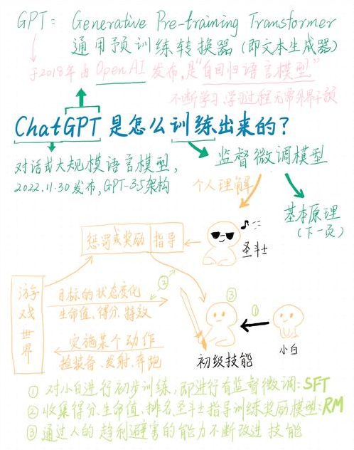 chatgpt如何训练写作（CHATGPT的训练数据）