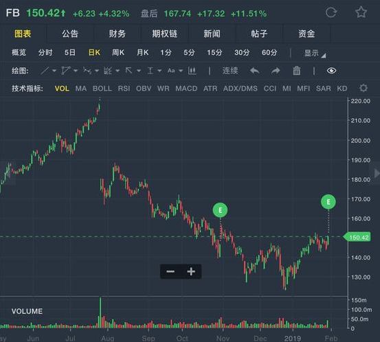 脸书股票实时行情今日行情（今日脸书股票走势）
