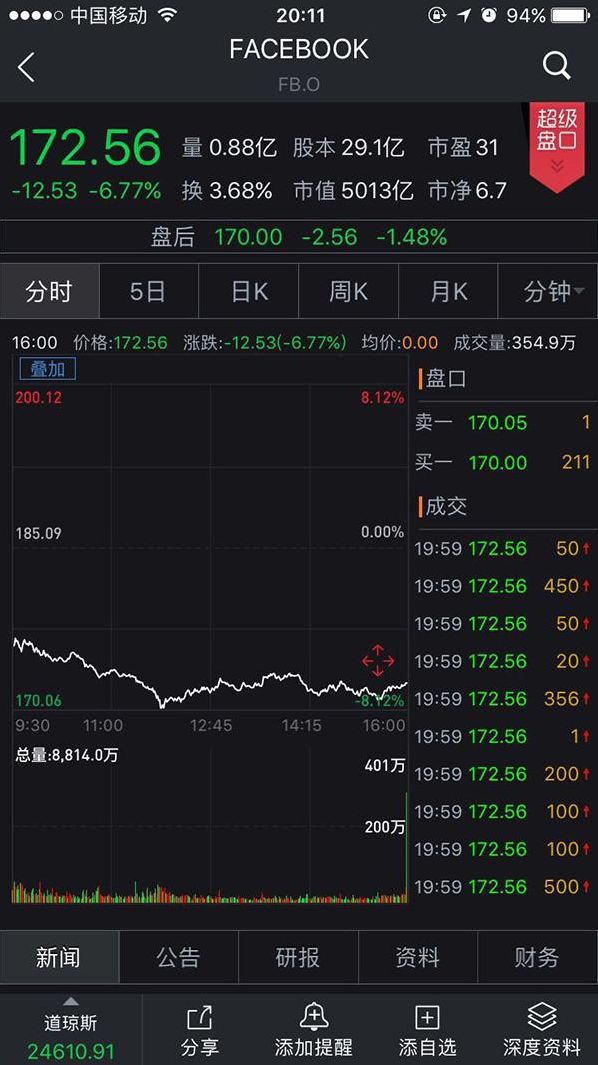 脸书股票实时行情今日行情（今日脸书股票走势）