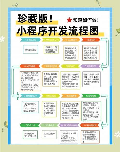 小程序开发需要哪些技术（小程序的开发需要什么基础?）