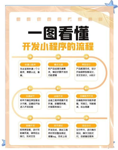 小程序开发需要哪些技术（小程序的开发需要什么基础?）