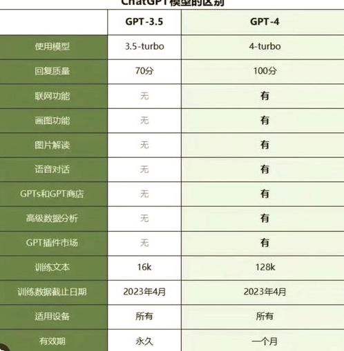 ChatGPT4.0和3.5有什么区别（pice30和40的区别）