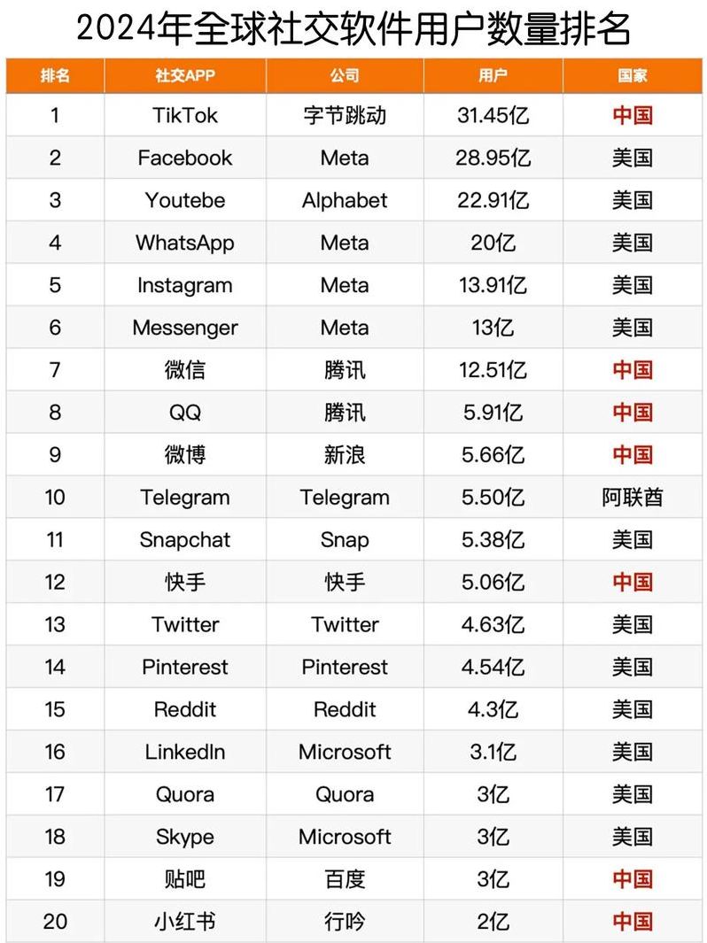 全球社交app排名（全球前十社交软件）