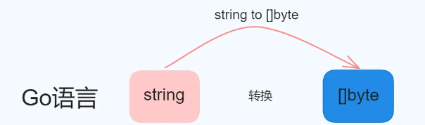 图片[1]-[]byte与string的两种转换方式和底层实现-不念博客