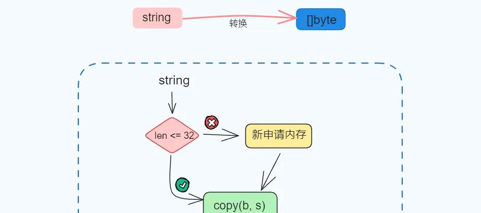 图片[3]-[]byte与string的两种转换方式和底层实现-不念博客