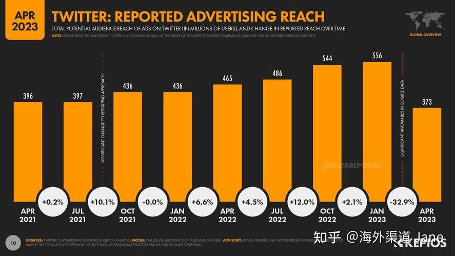 推特注册用户数量(twitter注册用户数量)