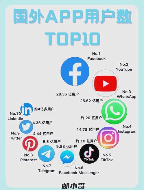 国外社交软件排名前10(国外社交软件排名前10的有哪些)