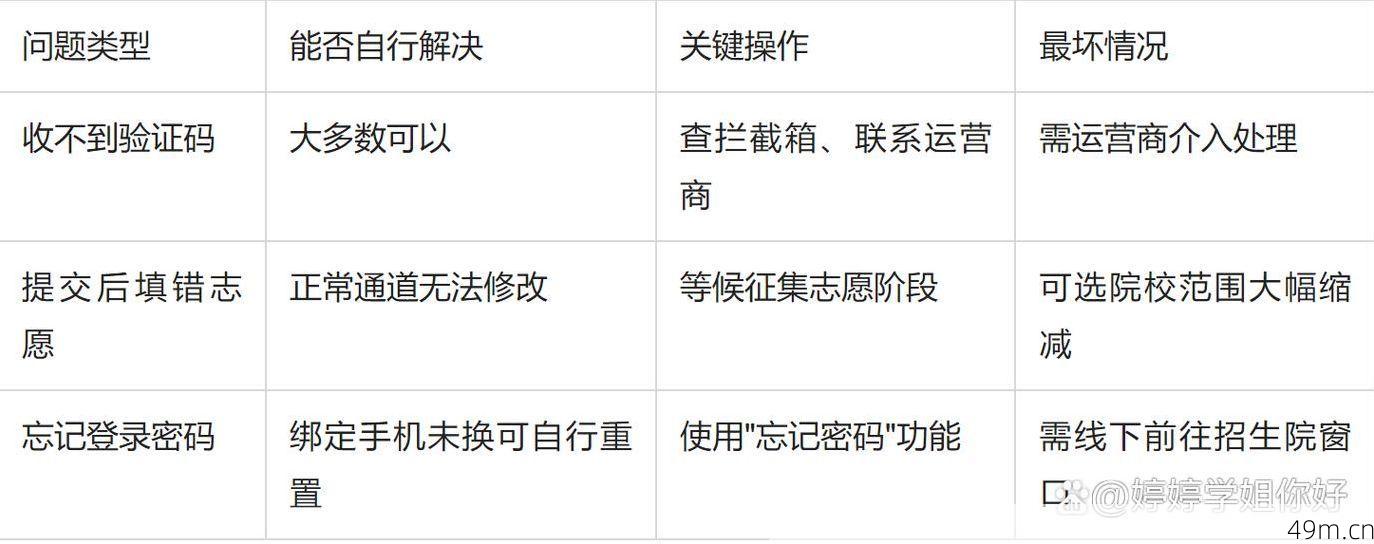 图形验证码怎么填都是错的，为什么？我踩过的坑和解决办法